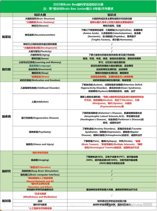 2025年Brain Bee脑科学大赛报名即将截止！考试报名方式/考试时间安排/考试大纲/备考课程！