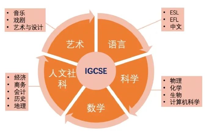 IGCSE课程是什么？一文了解IGCSE课程重要性