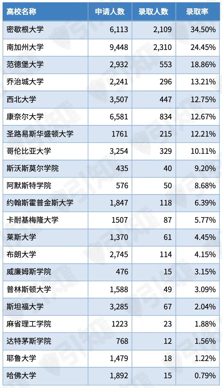 想弥补申请季的遗憾？这8所转学录取超友好的大学等你来，2所藤校上榜！