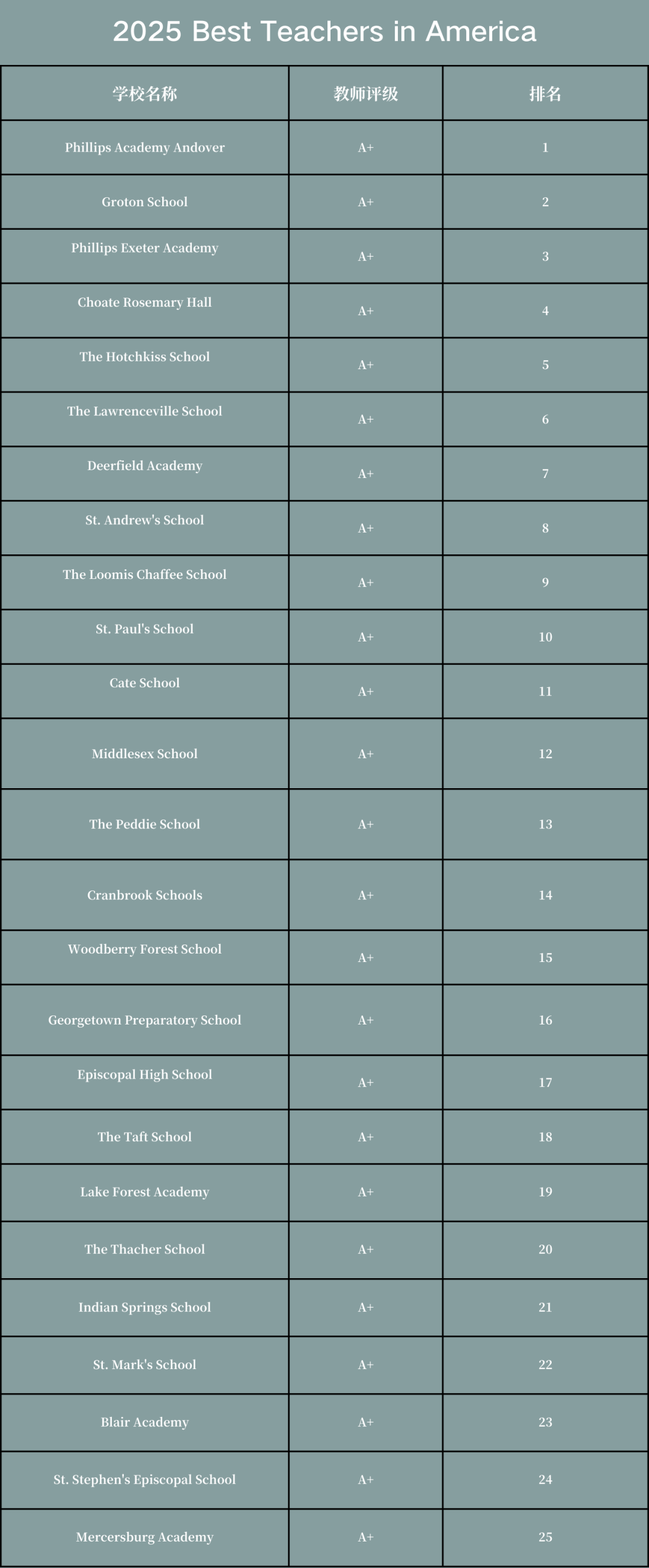 Niche最新排名！“老师口碑最好”的美高私校竟然是...