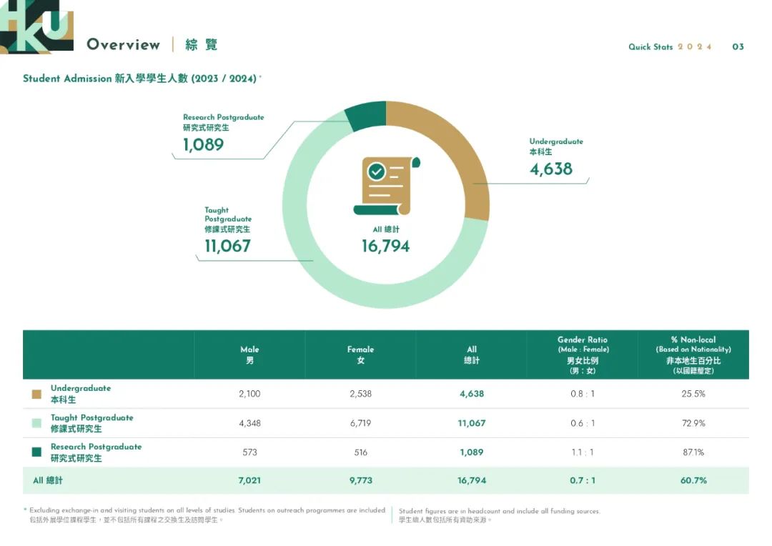 港大2024年度报告出炉！本科非港籍生中内地学生占比已超过60%！
