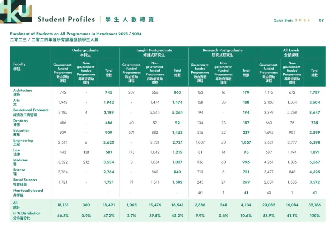 港大2024年度报告出炉！本科非港籍生中，内地学生占比已超过60%！