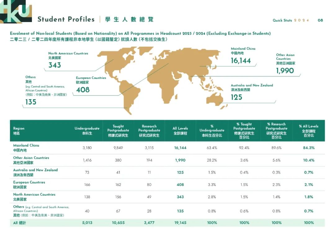 港大2024年度报告出炉！本科非港籍生中，内地学生占比已超过60%！