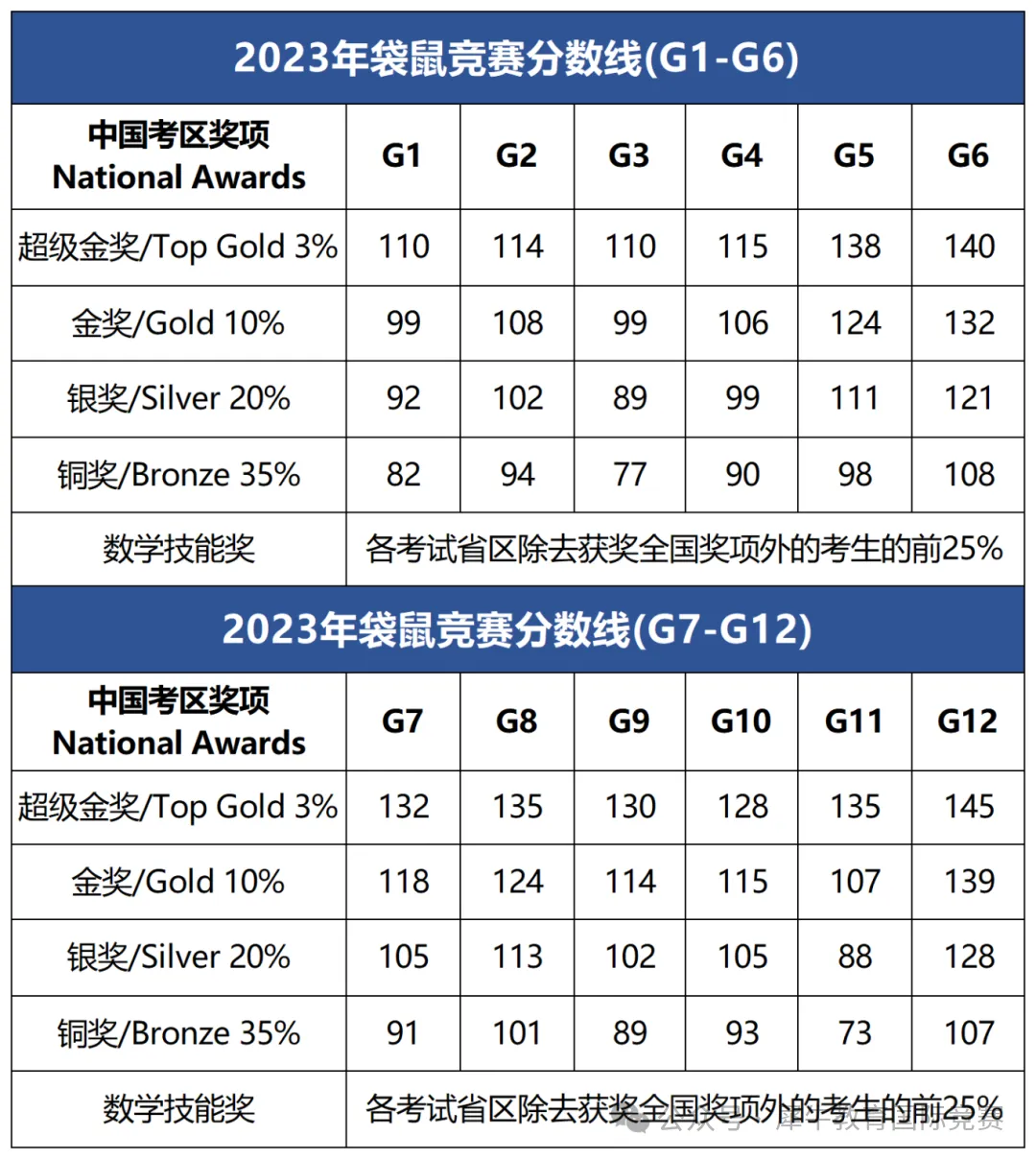 低龄数学竞赛袋鼠竞赛含金量高吗？各年级应该参加哪个竞赛？袋鼠竞赛有必要考吗？