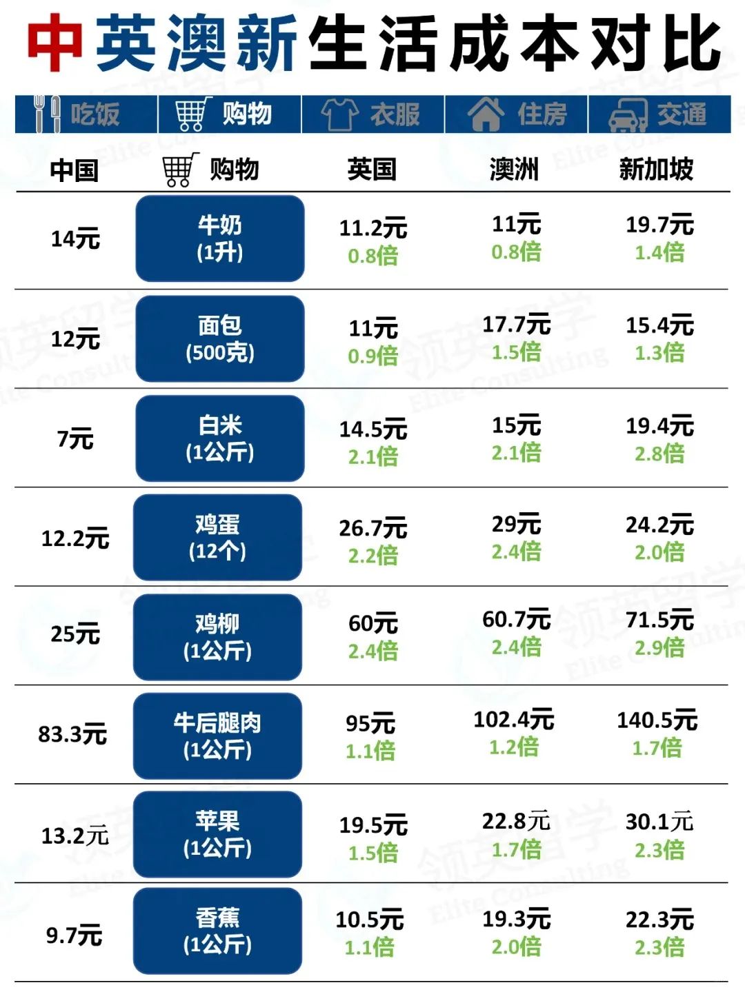 出国留学需要花多少钱？想出国先算账再说吧！中国VS英国｜新加坡｜澳洲 生活成本对比