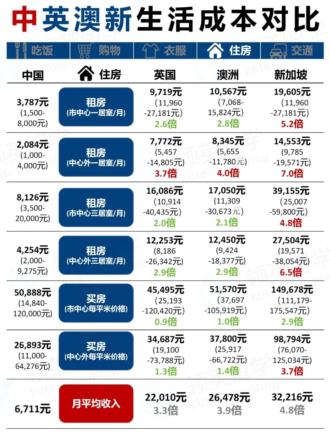 出国留学需要花多少钱？想出国先算账再说吧！中国VS英国｜新加坡｜澳洲 生活成本对比