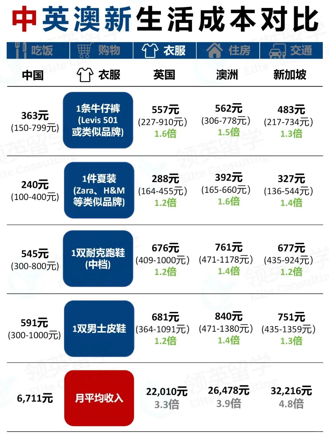 出国留学需要花多少钱？想出国先算账再说吧！中国VS英国｜新加坡｜澳洲 生活成本对比