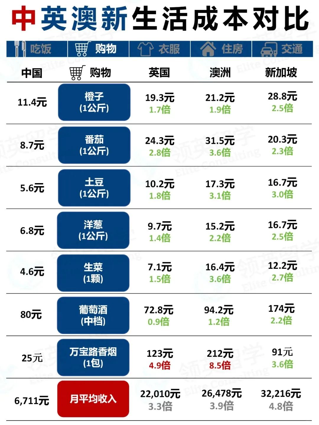 出国留学需要花多少钱？想出国先算账再说吧！中国VS英国｜新加坡｜澳洲 生活成本对比