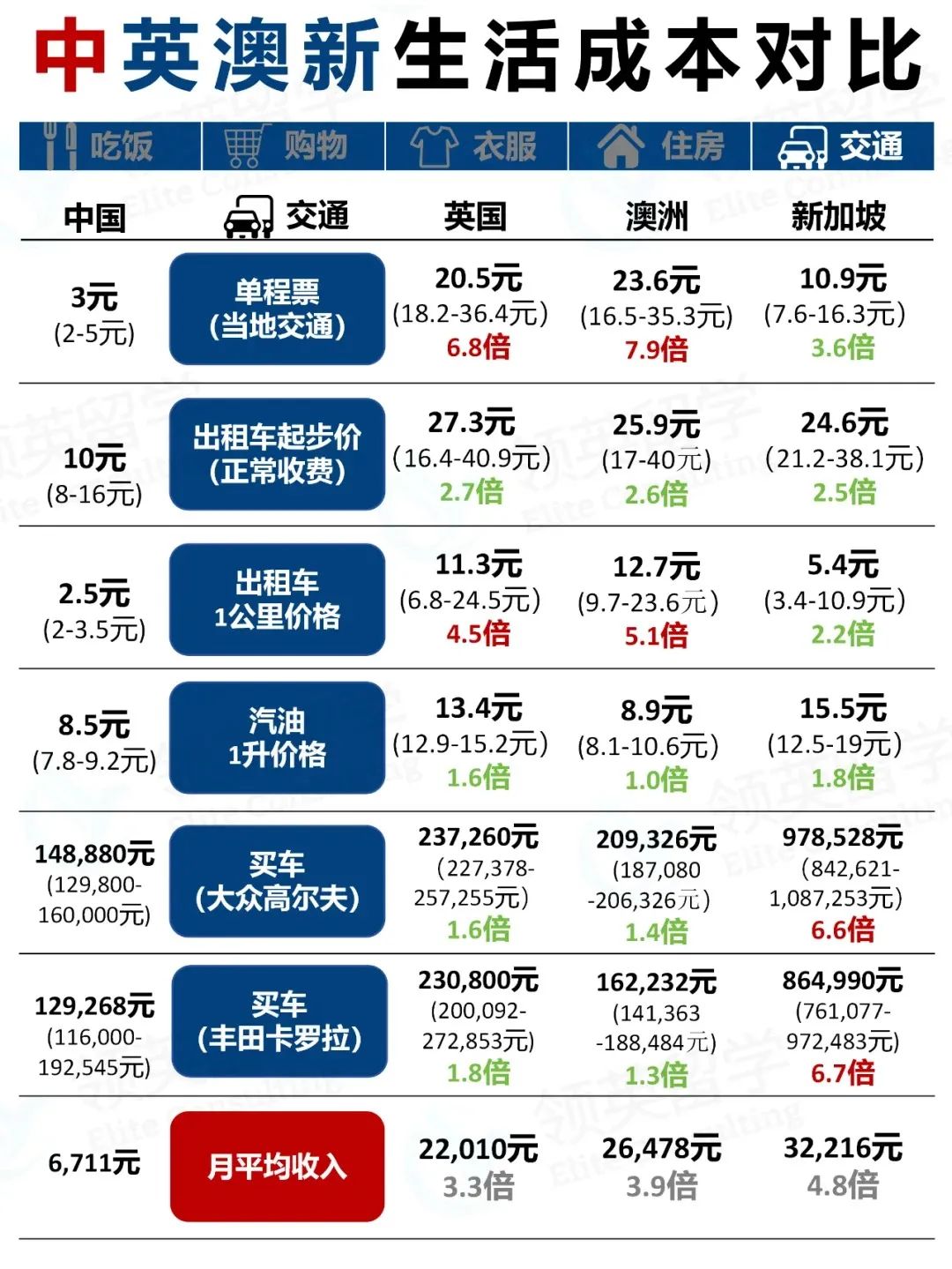 出国留学需要花多少钱？想出国先算账再说吧！中国VS英国｜新加坡｜澳洲 生活成本对比