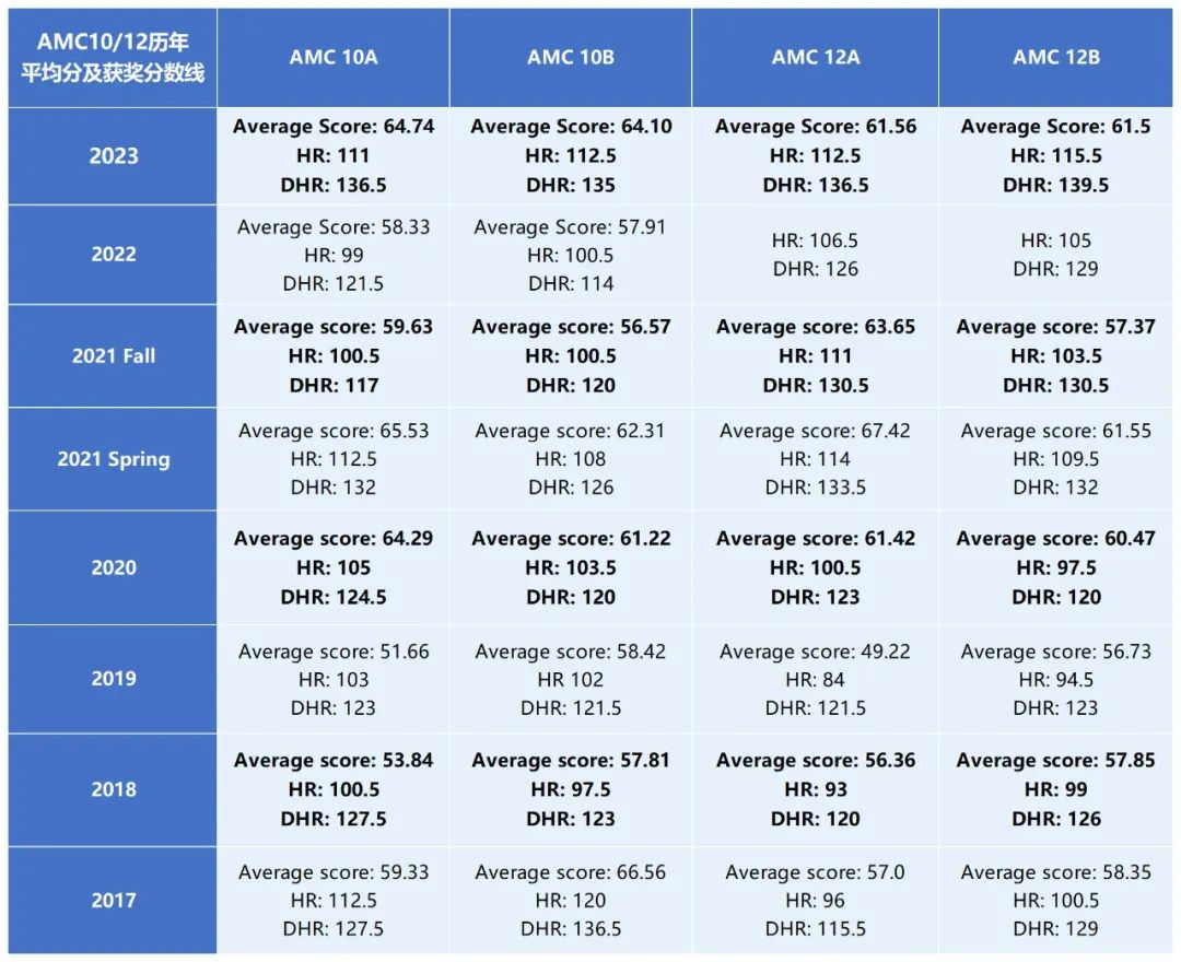 AMC10数学竞赛难度分析！学习多久才能拿奖？