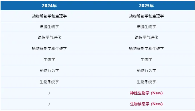 USABO&BBO生物竞赛开始报名！附USABO&BBO竞赛考试时间+报名流程+考试内容！