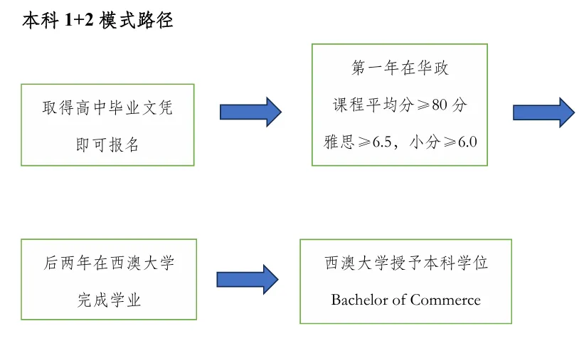 招生简章 | 华东政法大学与西澳大学本科1+2联合培养商学学士项目招生简章