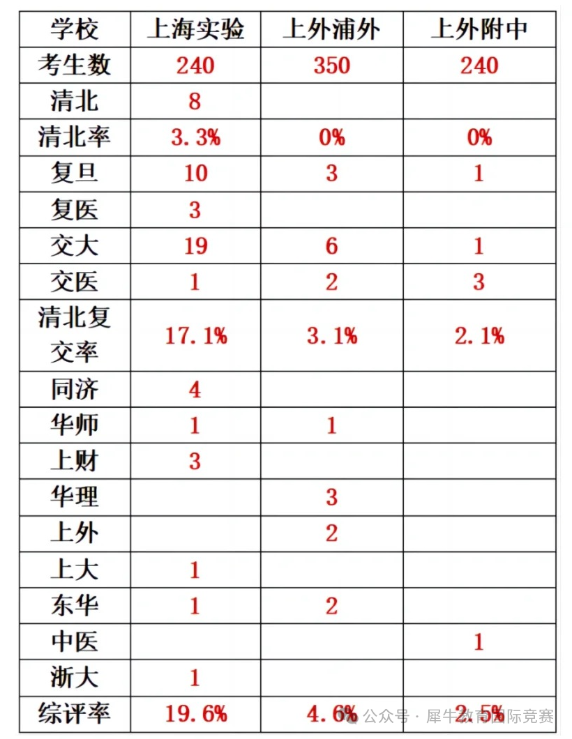 上海三公VS上海四校八大新五虎上海小升初选择哪一个？