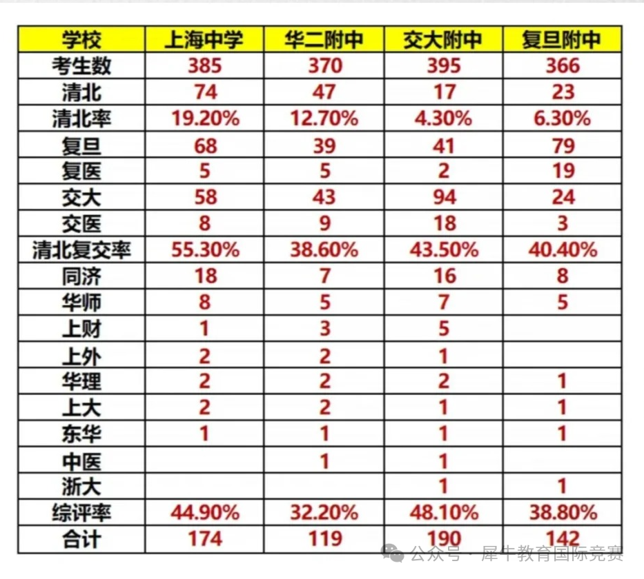 *上海三公VS上海四校八大新五虎，上海小升初选择哪一个？上海三公寒假课程已上线！