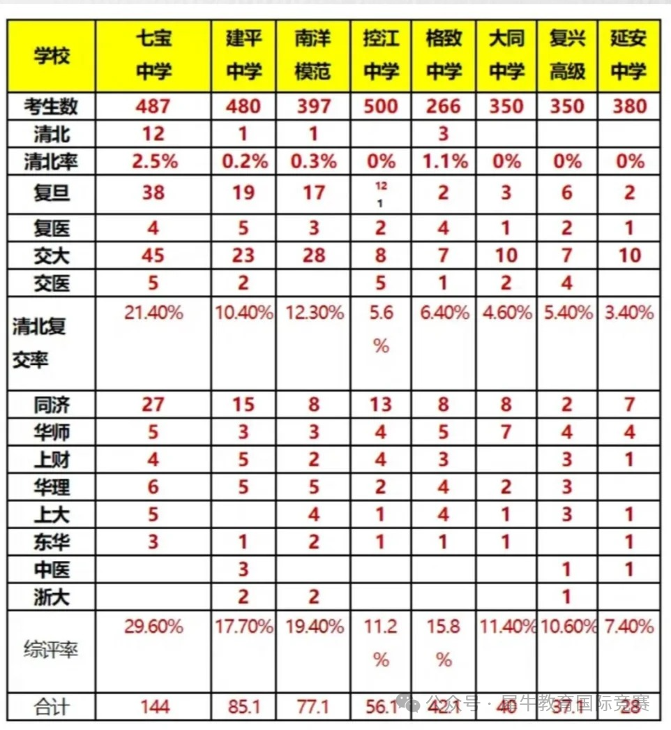 *上海三公VS上海四校八大新五虎，上海小升初选择哪一个？上海三公寒假课程已上线！