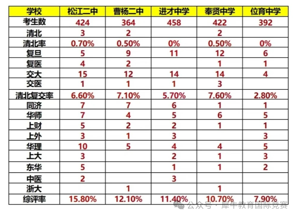 *上海三公VS上海四校八大新五虎，上海小升初选择哪一个？上海三公寒假课程已上线！