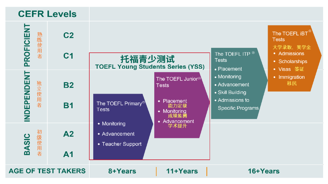 小托福、剑桥KET/PET要不要考？该如何选择？