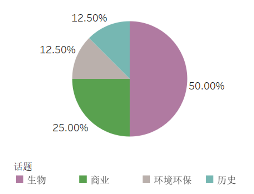 托福12月考情速递！附2024全年考情大盘点