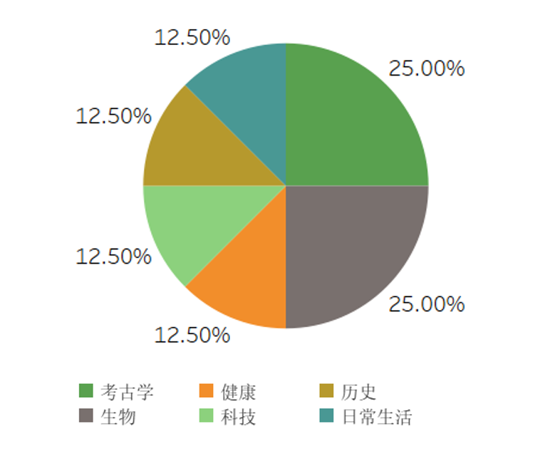 托福12月考情速递！附2024全年考情大盘点