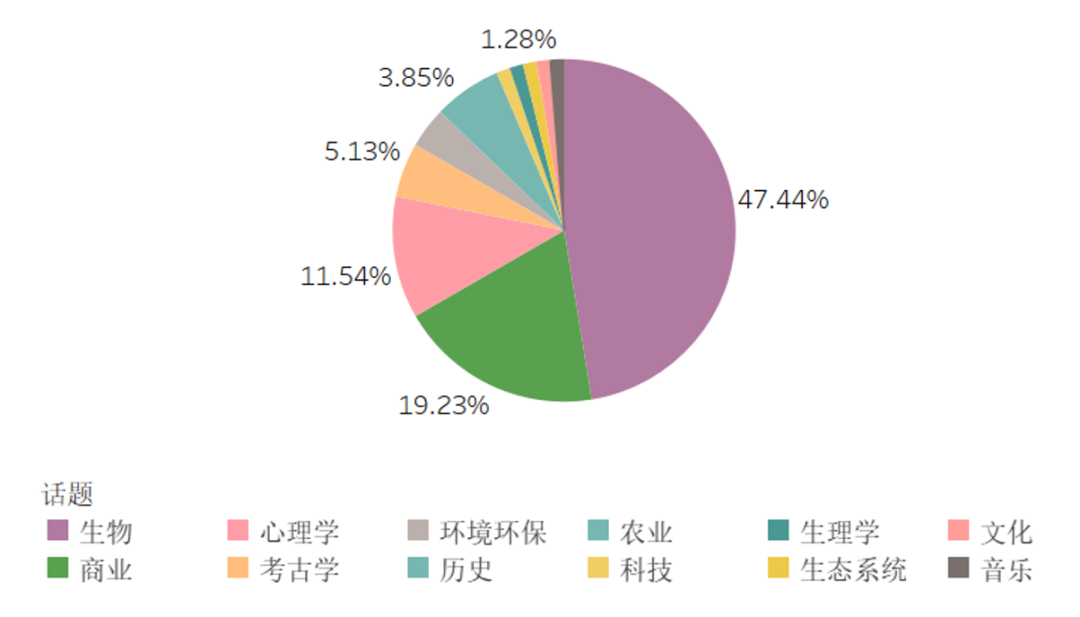 托福12月考情速递！附2024全年考情大盘点