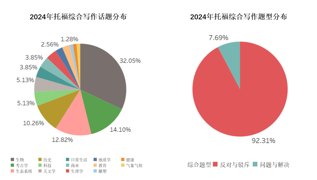 托福12月考情速递！附2024全年考情大盘点