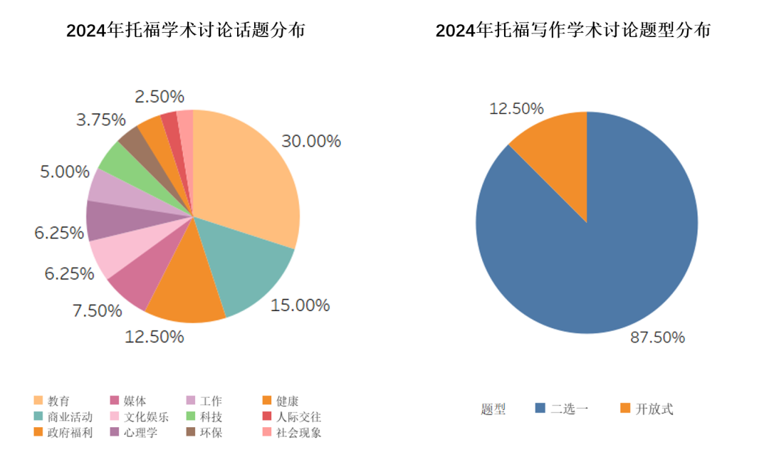 托福12月考情速递！附2024全年考情大盘点