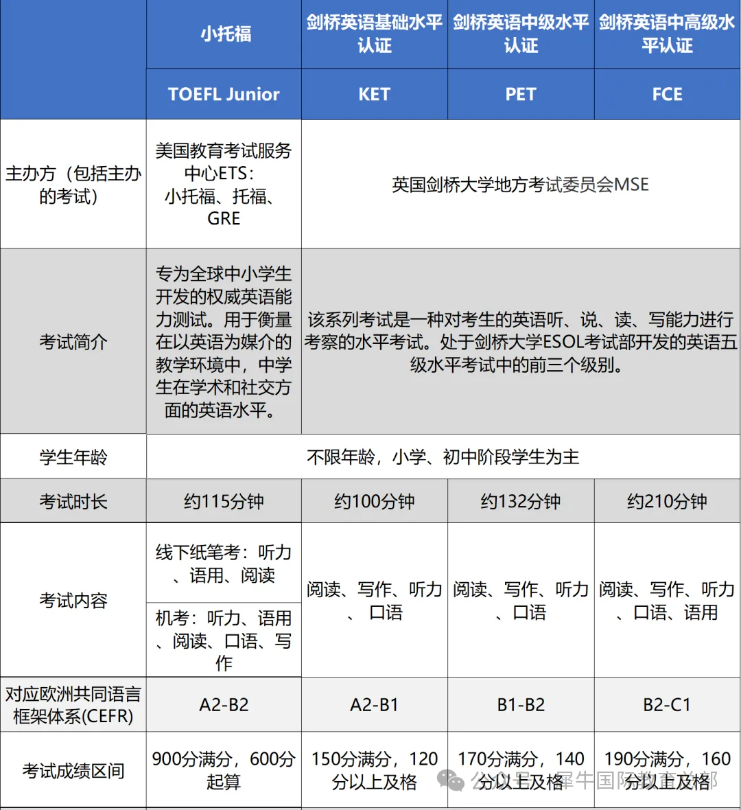 深圳小学生都在参加的KET、PET、小托福，有什么区别？寒假有培训班吗？