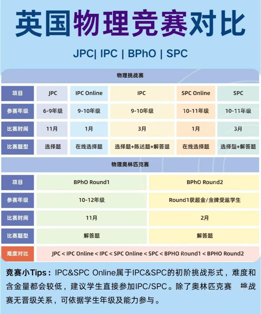 BPhO系列竞赛：JPC→IPC→SPC→BPhO R1→BPhO R2