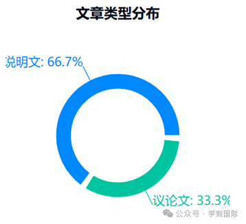 2024年雅思阅读考情年度盘点！多元题材，厚积薄发！