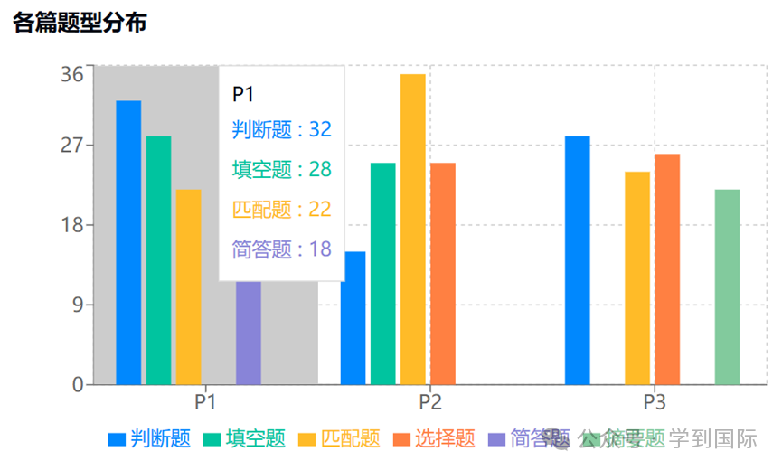 2024年雅思阅读考情年度盘点！多元题材，厚积薄发！