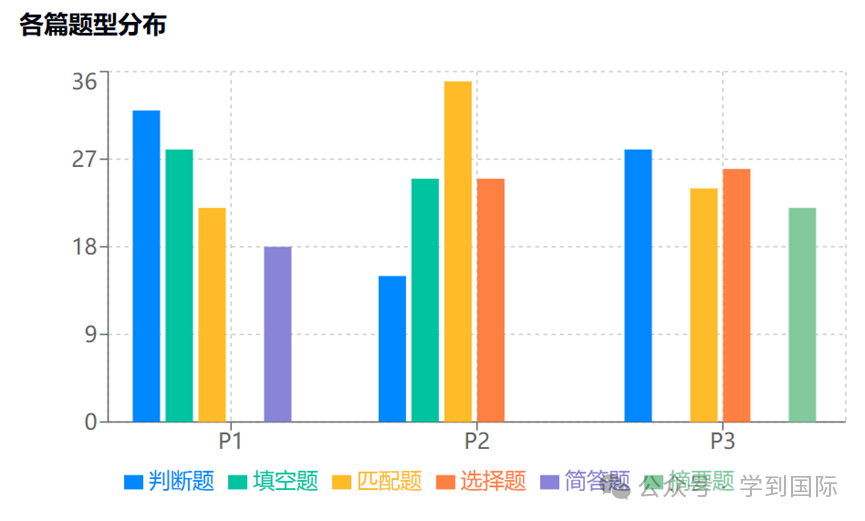 2024年雅思阅读考情年度盘点！多元题材，厚积薄发！