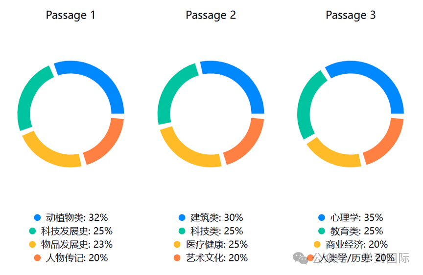 2024年雅思阅读考情年度盘点！多元题材，厚积薄发！