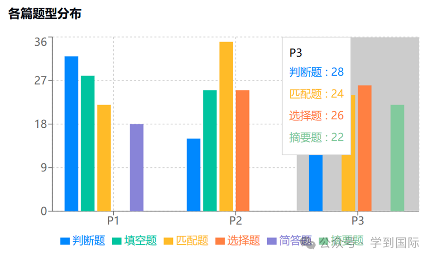 2024年雅思阅读考情年度盘点！多元题材，厚积薄发！