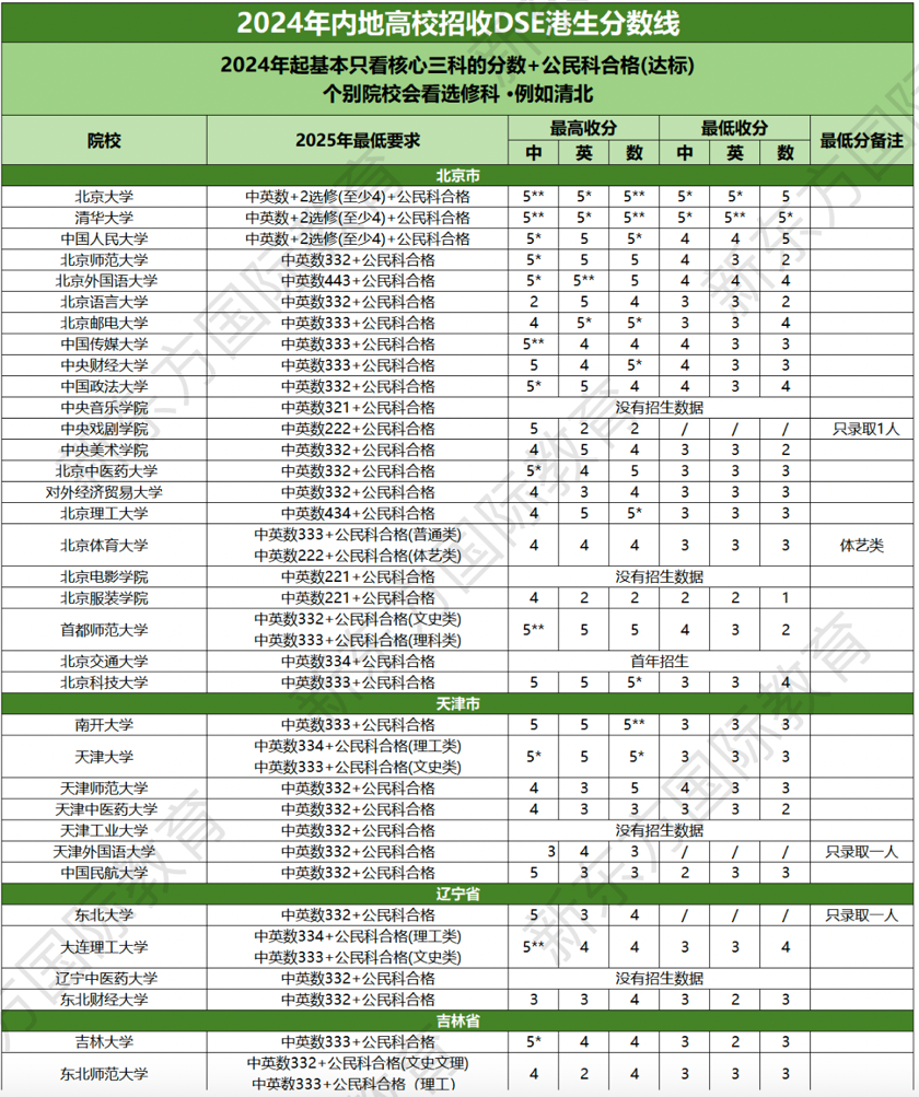 DSE课程升学，真的能“直达”世界名校？路径有哪些？