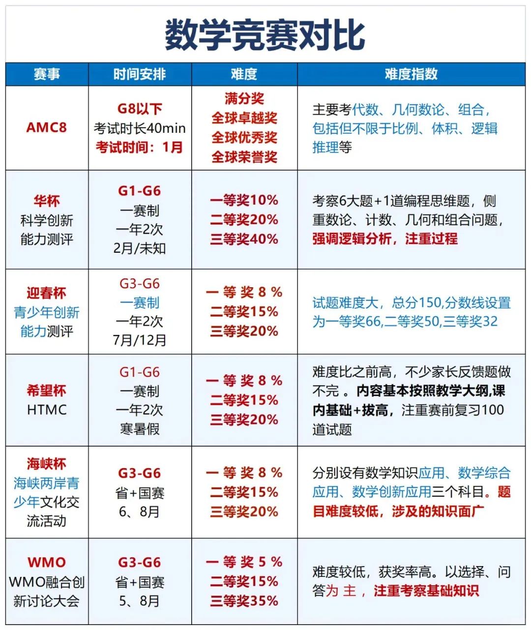 为什么我建议孩子学AMC8数学竞赛？AMC8数学竞赛和奥数有什么区别？