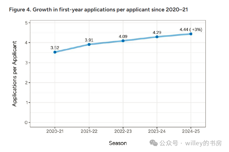 有关2025年美国本科留学的四组核心数据分析