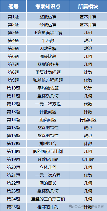 AMC8数学竞赛难度如何，相当于国内什么水平？