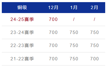 USACO第二场月赛即将开赛！晋级需要多少分？12月月赛分数线分析