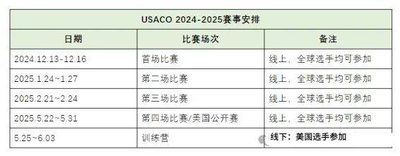 USACO竞赛考试含金量高么？2025年最新报名方式/竞赛规划