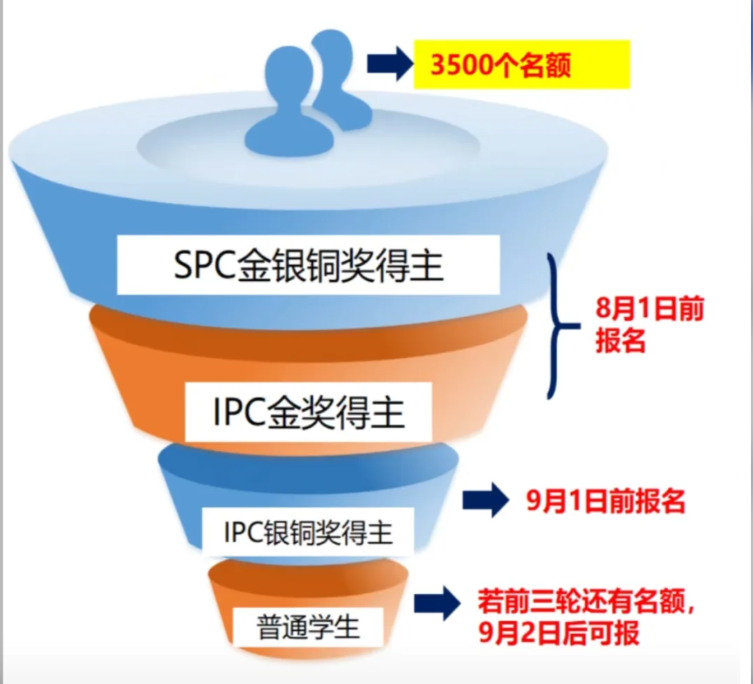 直通BPHO竞赛的IPC、SPC竞赛是什么？BPHO竞赛限3500位，赶快参加IPC&SPC优先占位！！