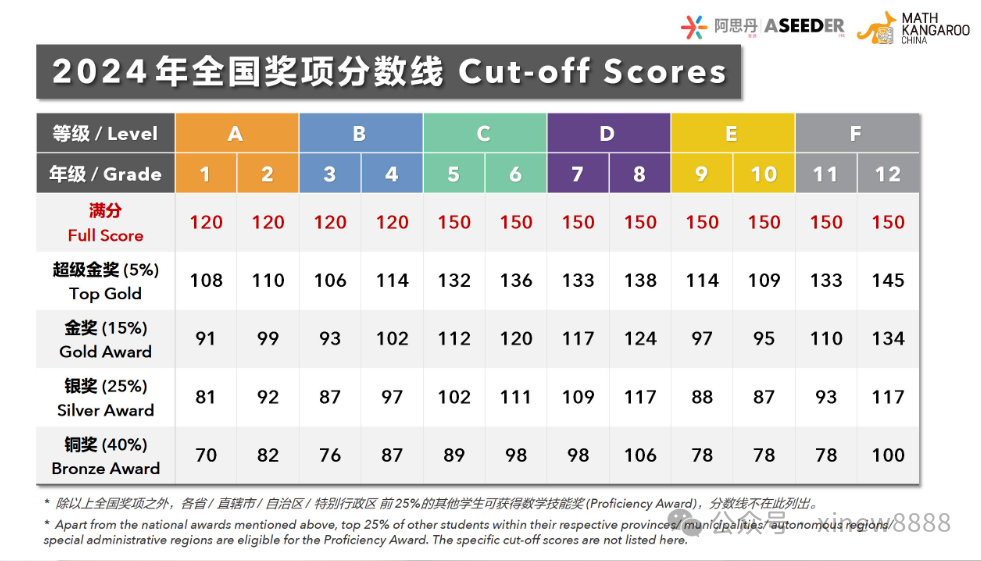 2025年MK袋鼠数学竞赛中国区报名开启