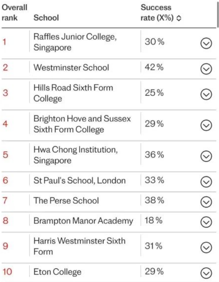 英国留学｜英国公布牛剑offer榜单！深国交位居内地榜首！