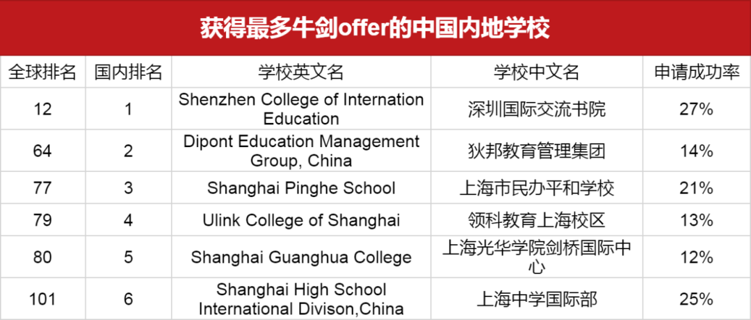 英国留学｜英国公布牛剑offer榜单！深国交位居内地榜首！