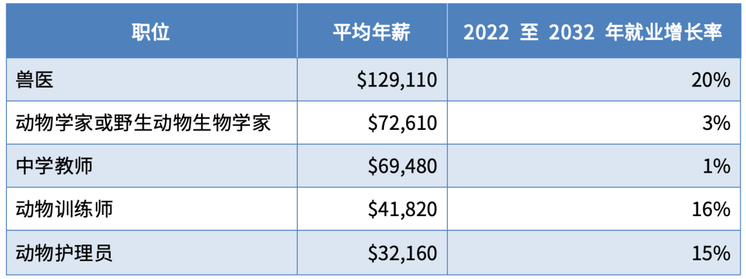 什么是动物学专业？动物学专业与动物科学专业两者有什么区别？