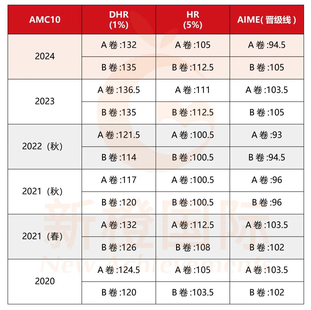 最新！AIME I取消对国际生开放，选手速度转战AIME II