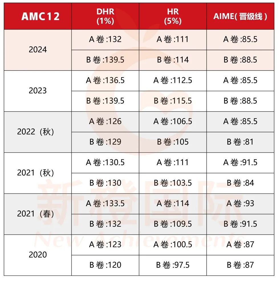 最新！AIME I取消对国际生开放，选手速度转战AIME II