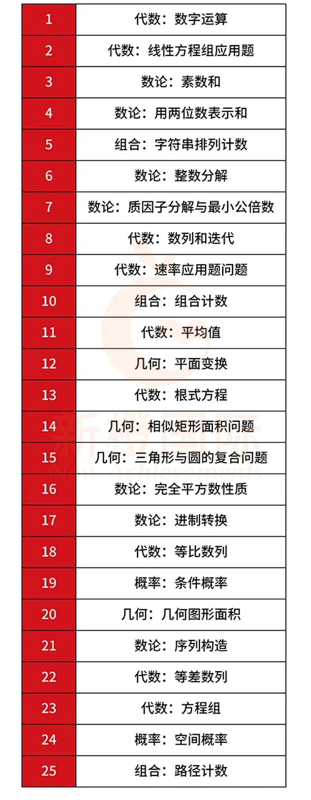 最新！AIME I取消对国际生开放，选手速度转战AIME II