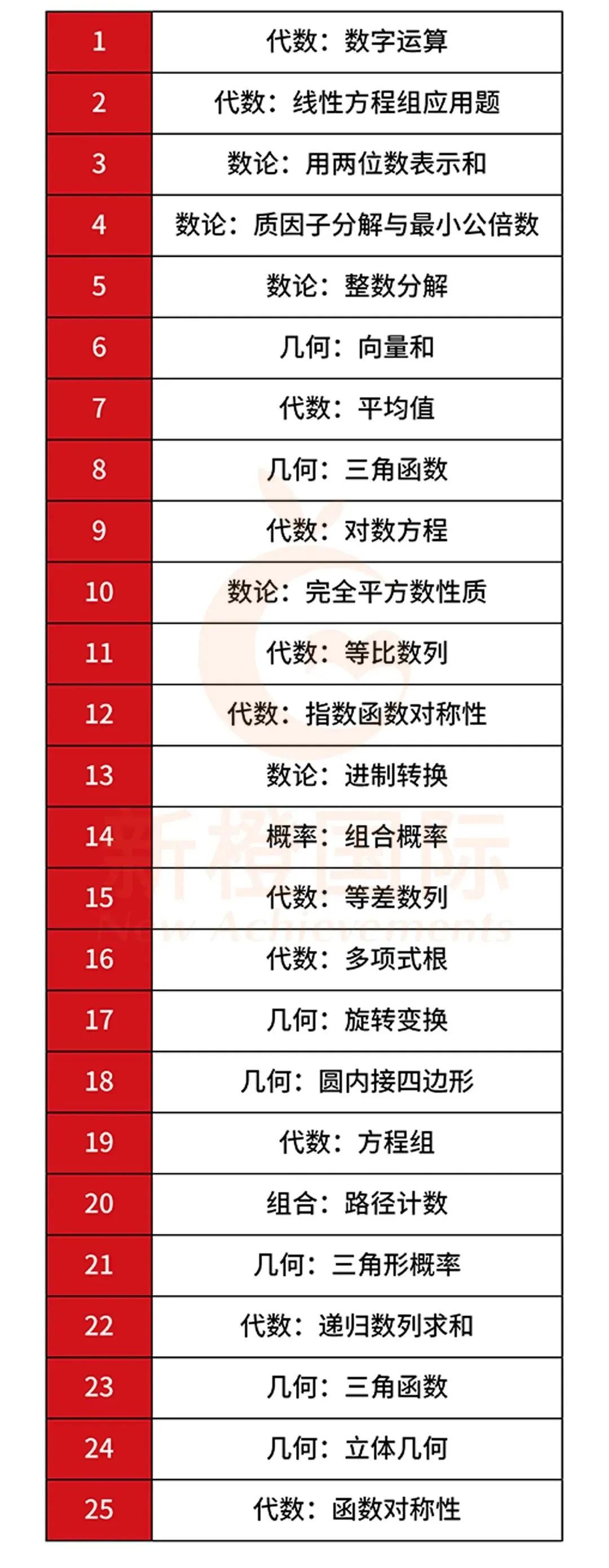 最新！AIME I取消对国际生开放，选手速度转战AIME II