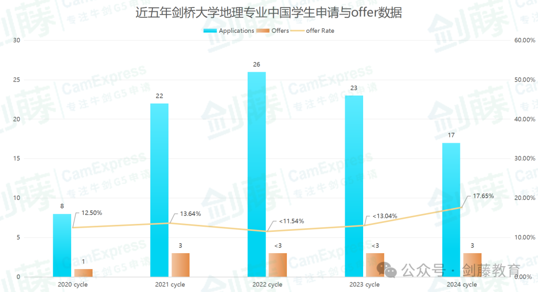 想冲刺牛剑G5地理专业？录取要求与申请难度究竟如何？