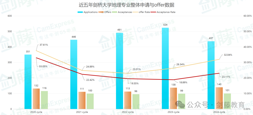 想冲刺牛剑G5地理专业？录取要求与申请难度究竟如何？